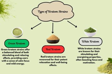 Kratom strains Chart