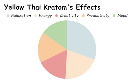 effects of yellow thai kratom powder
