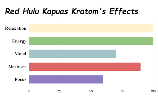 red hulu kapuas kratom powder's effects