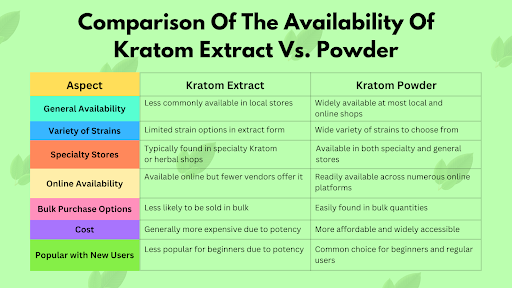 Kratom Extract vs. Powder